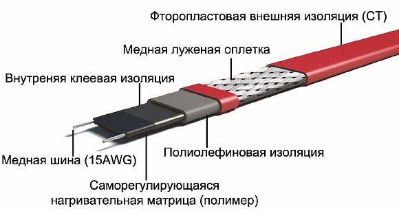 Кабель обогревающий саморегулирующийся