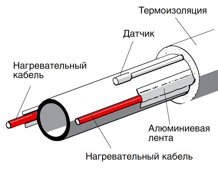 Обогревающий кабель для водопровода